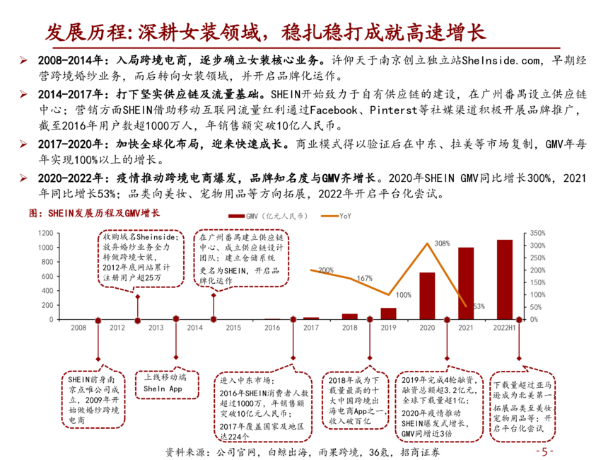 2022年跨境电商快时尚龙头SHEIN核心竞争力及未来规划分析报告